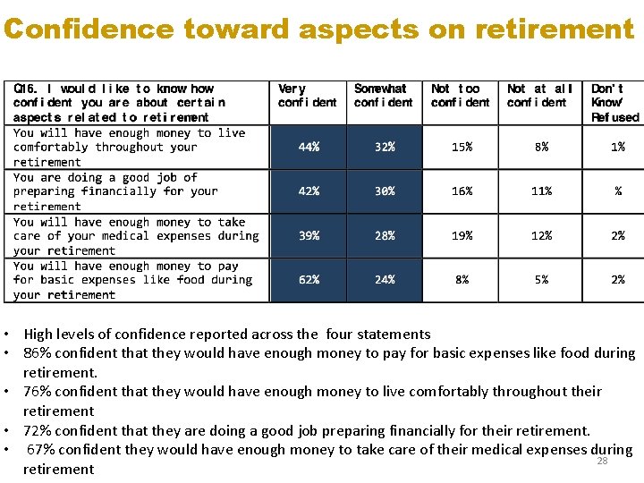 Confidence toward aspects on retirement • High levels of confidence reported across the four