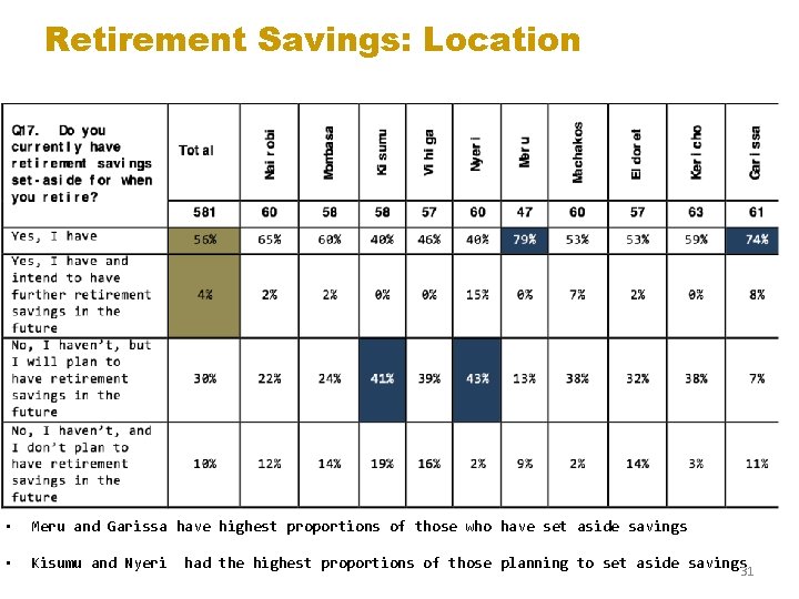 Retirement Savings: Location • Meru and Garissa have highest proportions of those who have