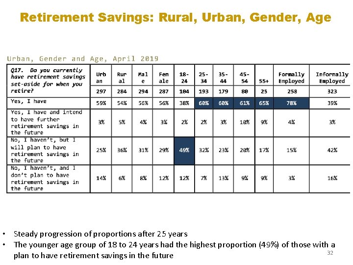 Retirement Savings: Rural, Urban, Gender, Age • Steady progression of proportions after 25 years
