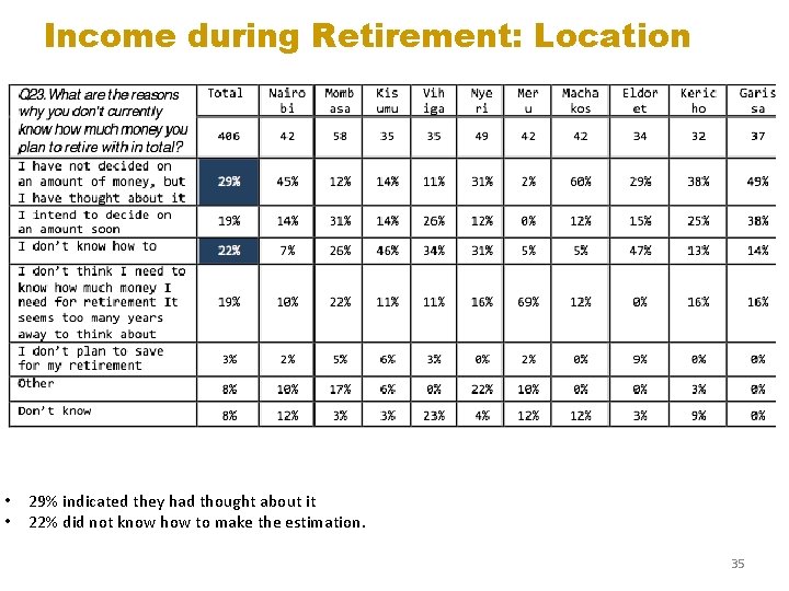Income during Retirement: Location • • 29% indicated they had thought about it 22%