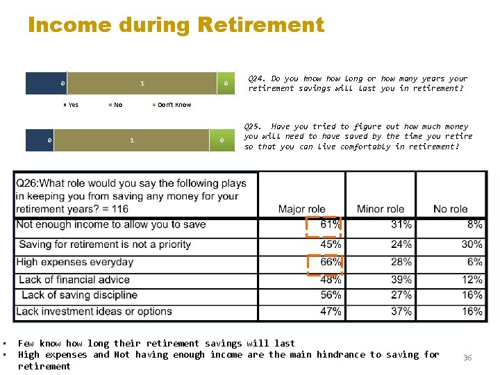 Income during Retirement 0 1 Yes 0 • • No 0 Q 24. Do