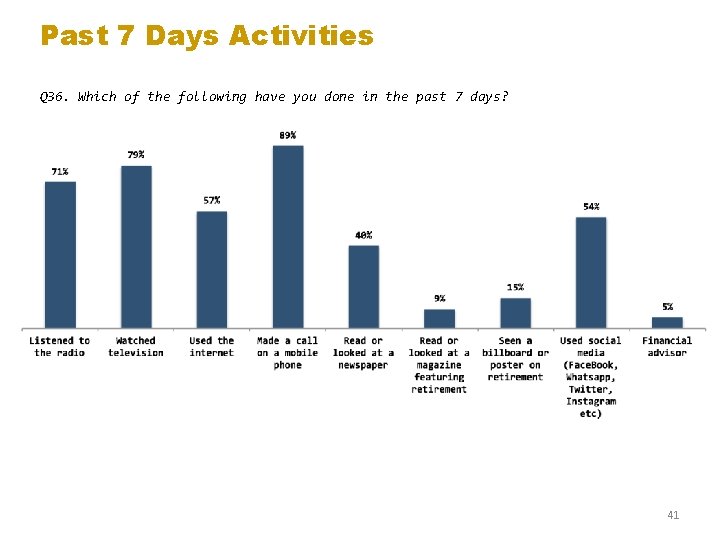 Past 7 Days Activities Q 36. Which of the following have you done in
