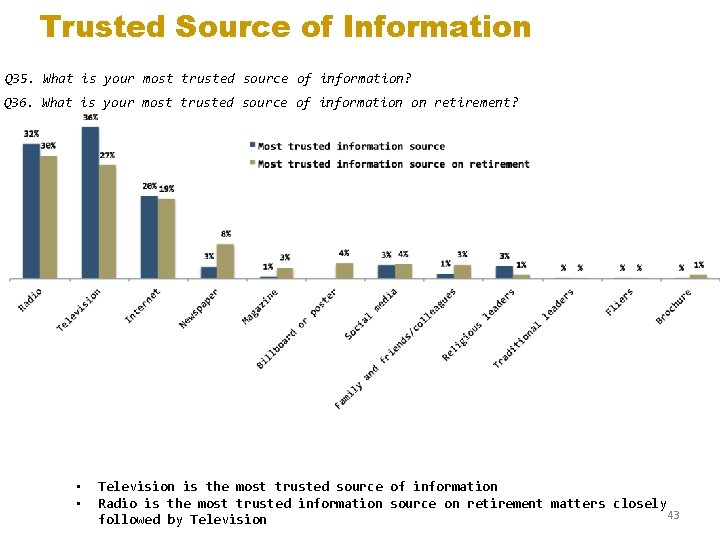 Trusted Source of Information Q 35. What is your most trusted source of information?