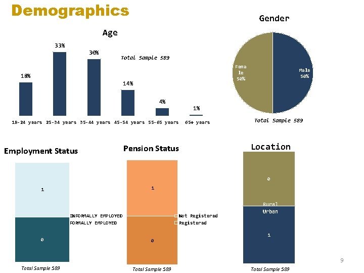 Demographics Gender Age 33% 30% Total Sample 589 Fema le 50% 18% 14% 4%