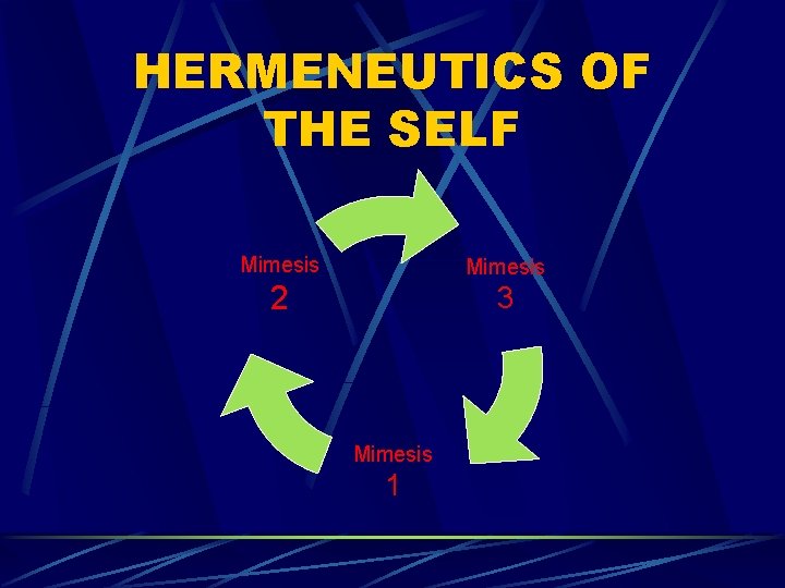 HERMENEUTICS OF THE SELF Mimesis 2 3 Mimesis 1 