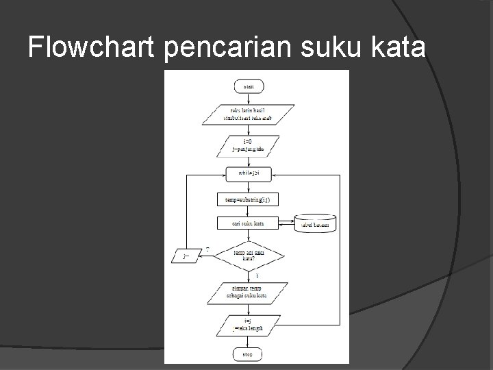 Flowchart pencarian suku kata 