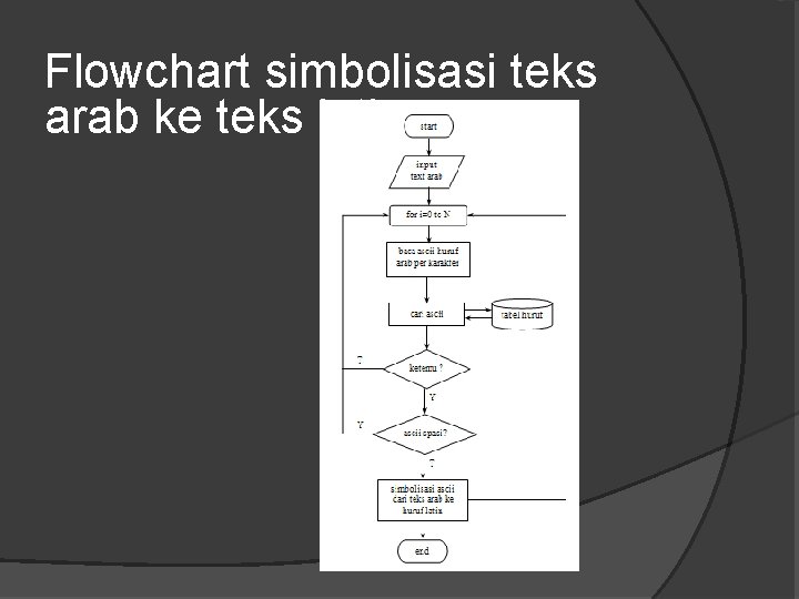 Flowchart simbolisasi teks arab ke teks latin 
