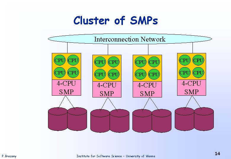 Cluster of SMPs Interconnection Network P. Brezany CPU CPU CPU CPU 4 -CPU SMP