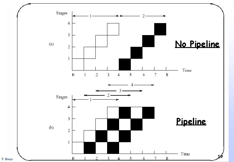 No Pipeline P. Brezany Institute for Software Science – University of Vienna 19 