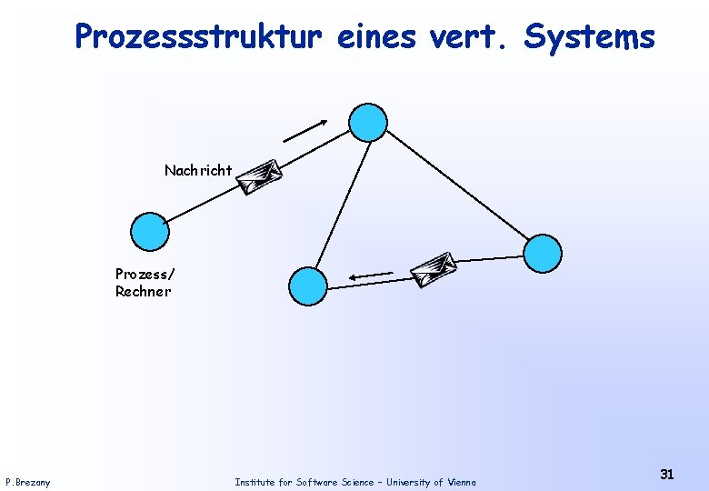 Prozessstruktur eines vert. Systems Nachricht Prozess/ Rechner P. Brezany Institute for Software Science –