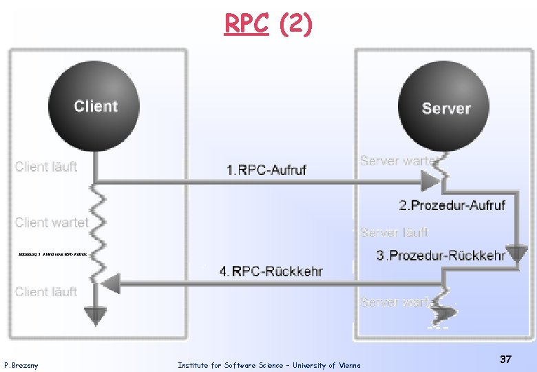 RPC (2) Abbildung 2: Ablauf eines RPC-Aufrufs P. Brezany Institute for Software Science –