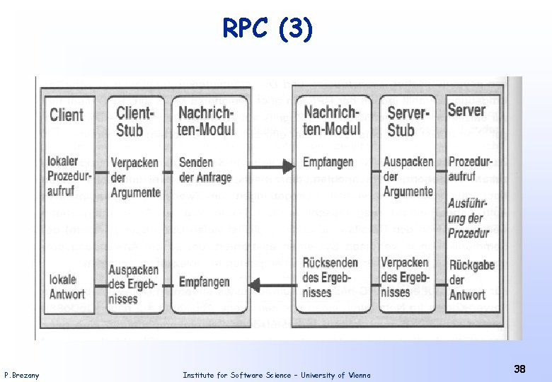 RPC (3) P. Brezany Institute for Software Science – University of Vienna 38 