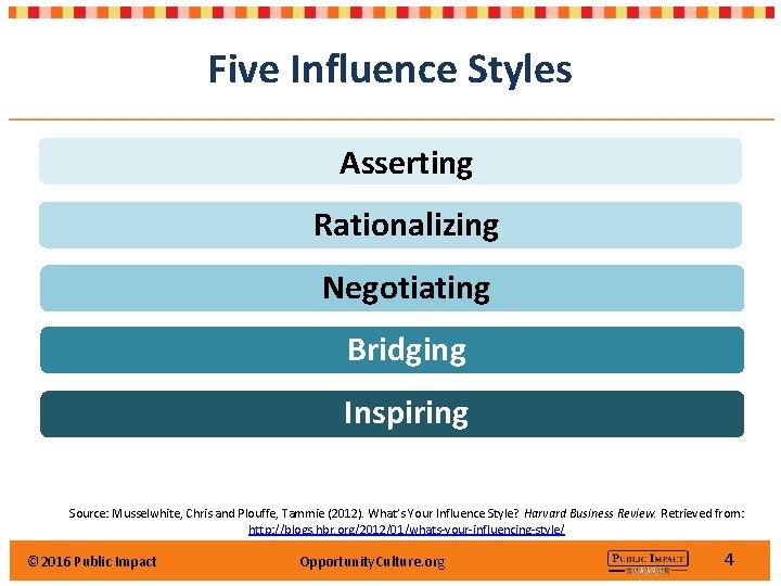 Five Influence Styles Asserting Rationalizing Negotiating Bridging Inspiring Source: Musselwhite, Chris and Plouffe, Tammie