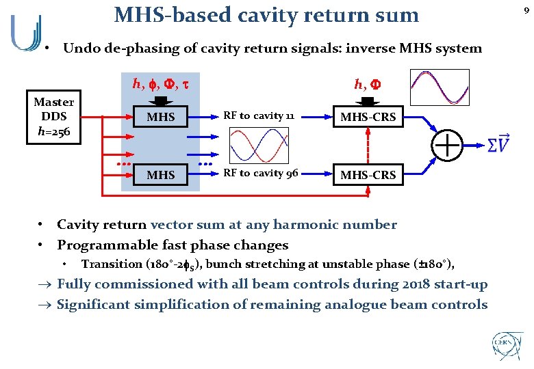 MHS-based cavity return sum 9 • Undo de-phasing of cavity return signals: inverse MHS