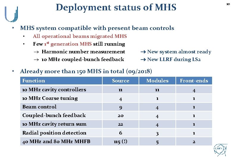 10 Deployment status of MHS • MHS system compatible with present beam controls •