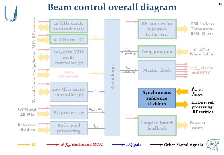 14 10 MHz cavity controller (11) frev 20/40/80 MHz cavity controller (7) open loop