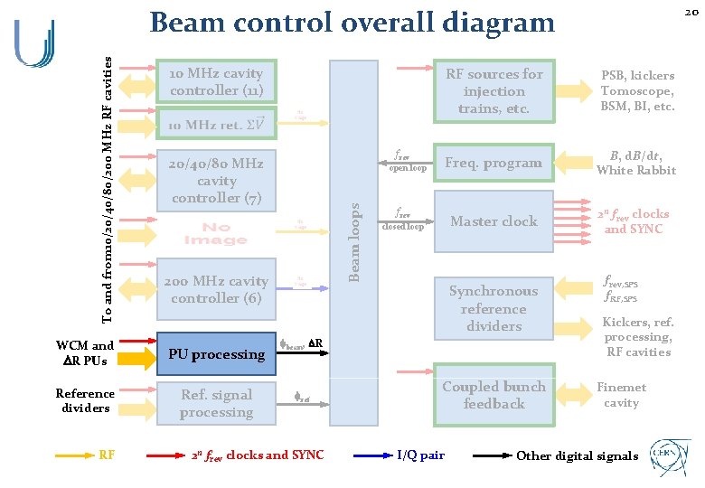 20 10 MHz cavity controller (11) frev 20/40/80 MHz cavity controller (7) open loop