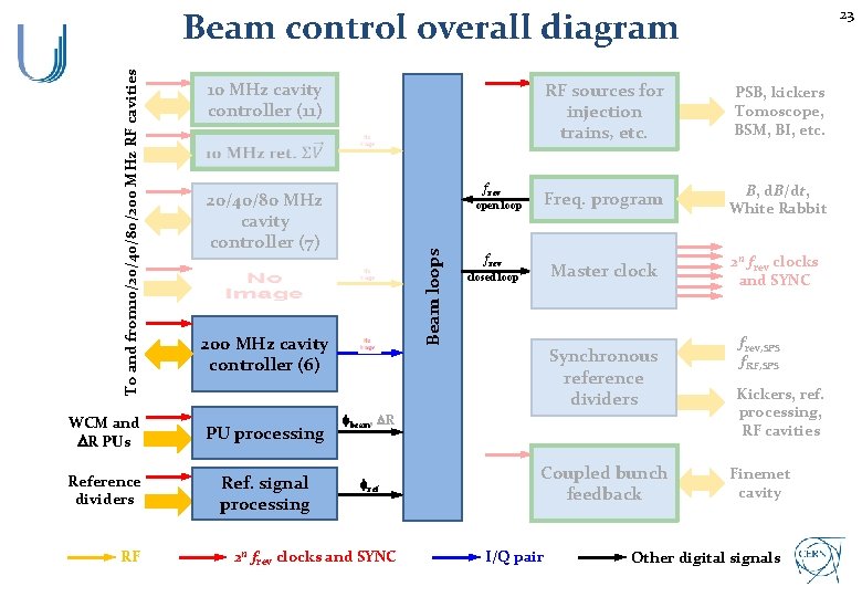 23 10 MHz cavity controller (11) frev 20/40/80 MHz cavity controller (7) open loop