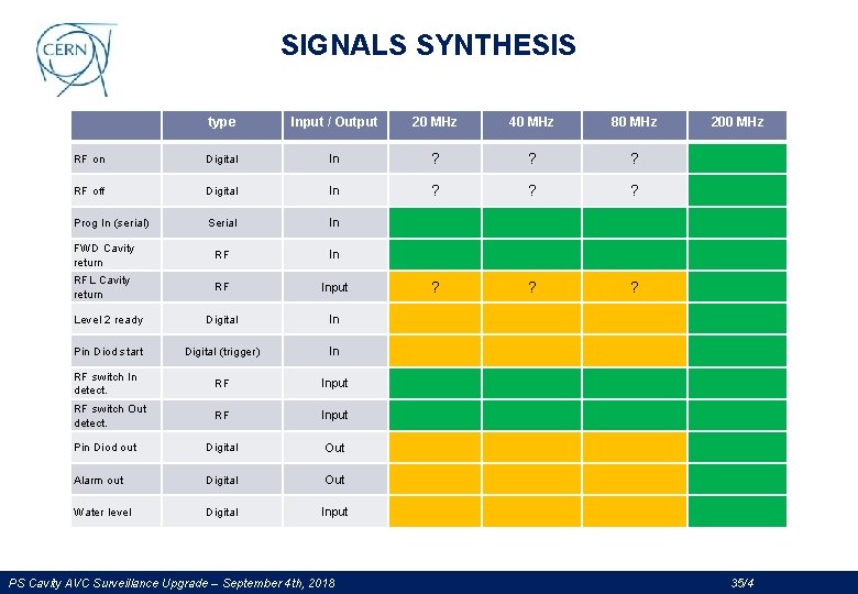 SIGNALS SYNTHESIS type Input / Output 20 MHz 40 MHz 80 MHz RF on