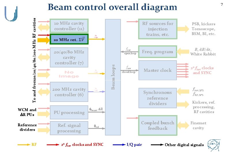 7 10 MHz cavity controller (11) frev 20/40/80 MHz cavity controller (7) open loop