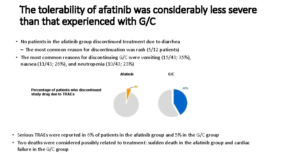 The tolerability of afatinib was considerably less severe than that experienced with G/C •