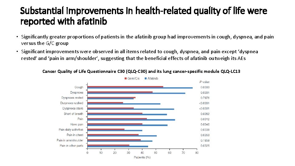 Substantial improvements in health-related quality of life were reported with afatinib • Significantly greater