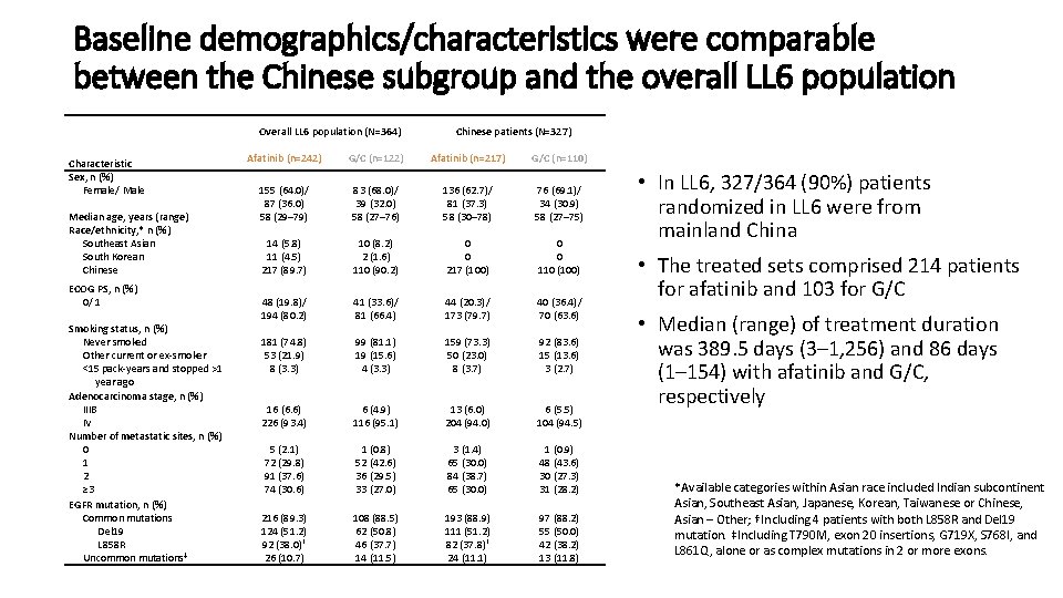 Baseline demographics/characteristics were comparable between the Chinese subgroup and the overall LL 6 population