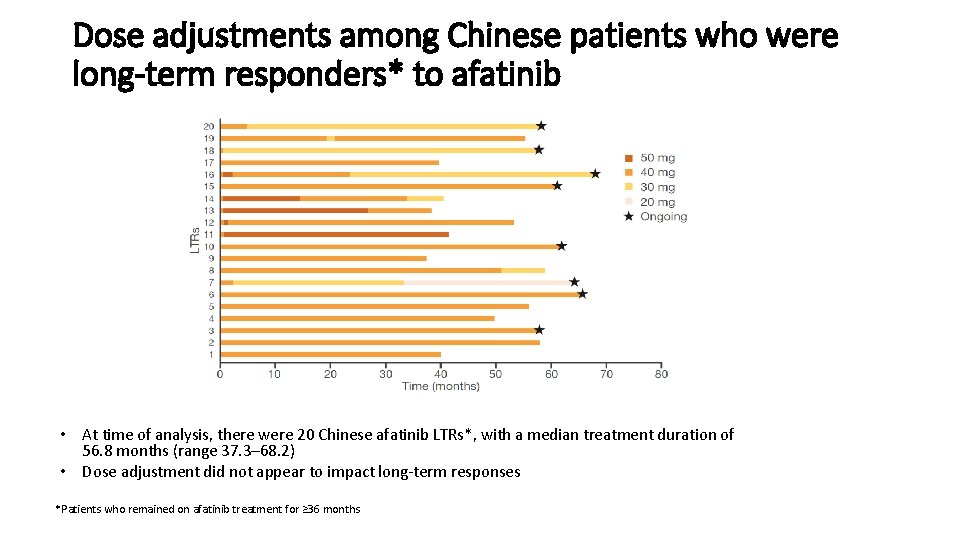 Dose adjustments among Chinese patients who were long-term responders* to afatinib • At time