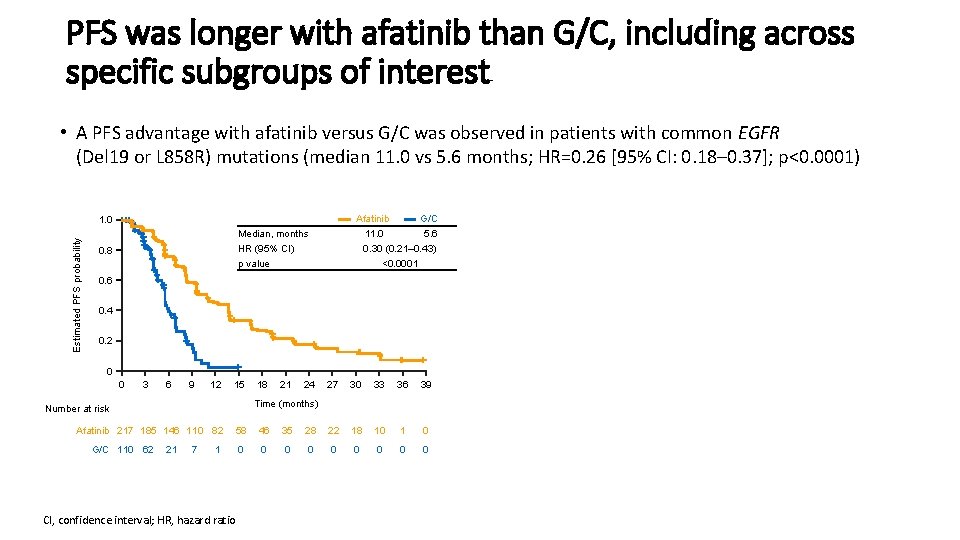 PFS was longer with afatinib than G/C, including across specific subgroups of interest •