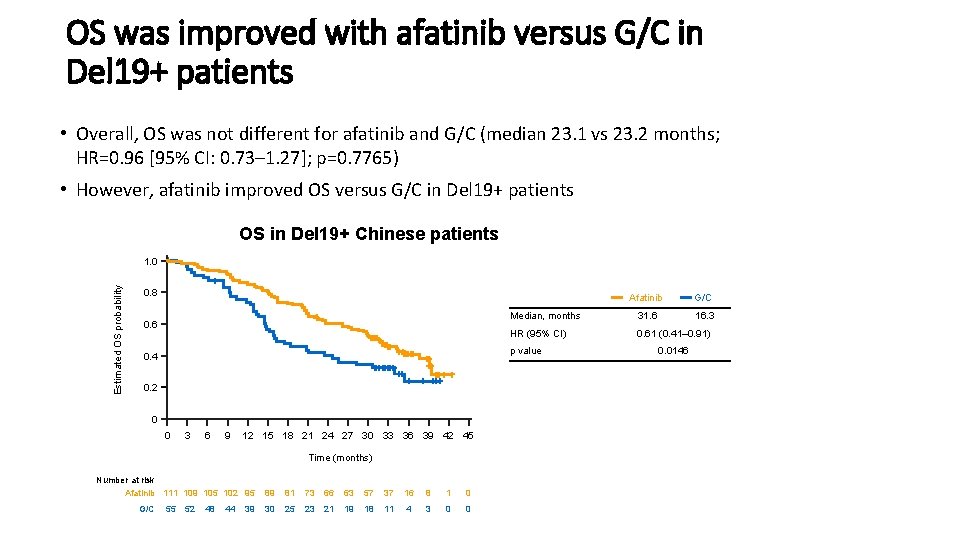 OS was improved with afatinib versus G/C in Del 19+ patients • Overall, OS