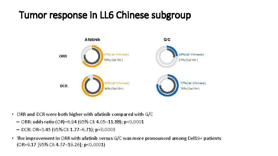 Tumor response in LL 6 Chinese subgroup Afatinib ORR DCR G/C 67% (all Chinese)