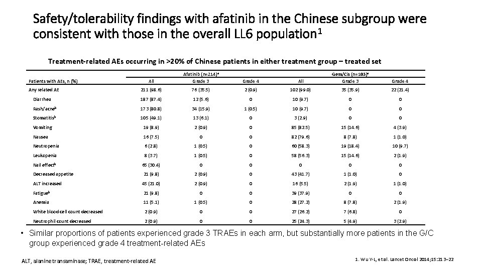 Safety/tolerability findings with afatinib in the Chinese subgroup were consistent with those in the