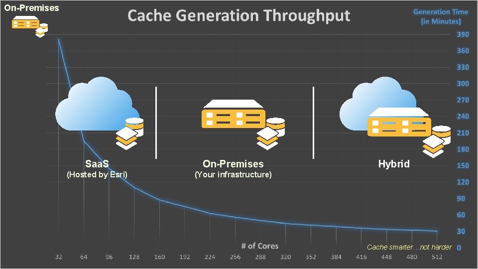 On-Premises Saa. S On-Premises (Hosted by Esri) (Your infrastructure) Hybrid Cache smarter…not harder 