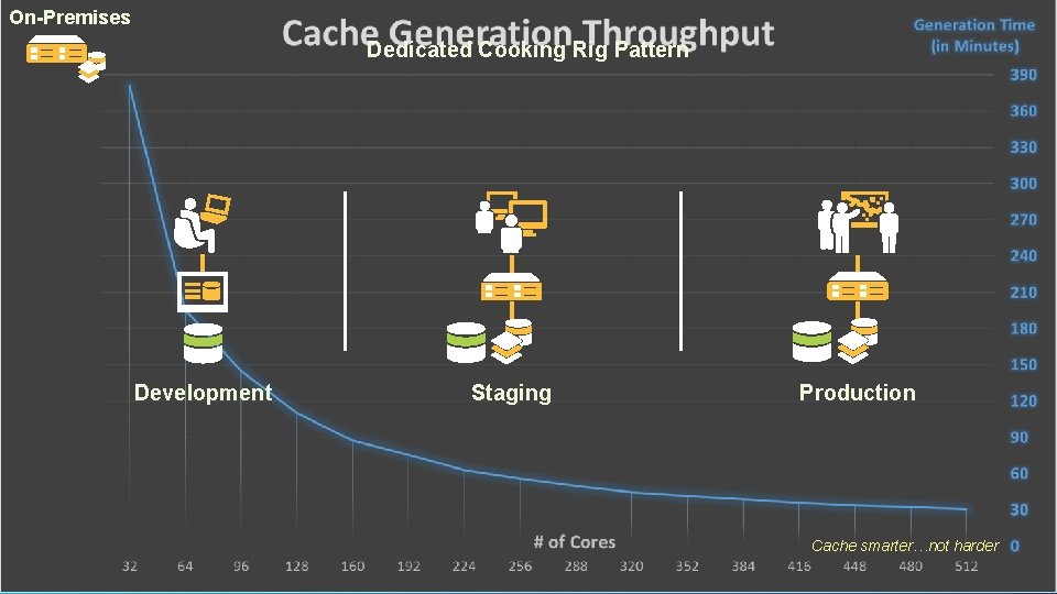 On-Premises Dedicated Cooking Rig Pattern Development Staging Production Cache smarter…not harder 