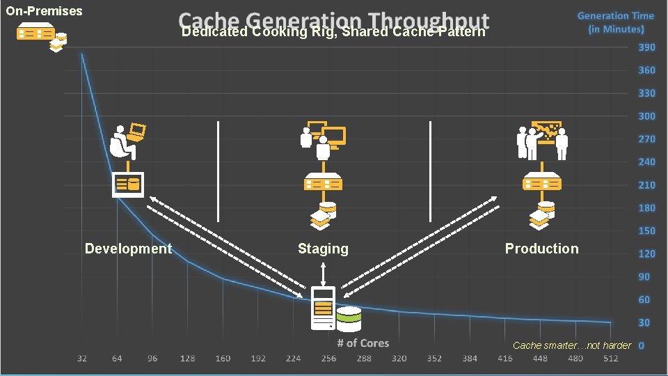 On-Premises Dedicated Cooking Rig, Shared Cache Pattern Development Staging Production Cache smarter…not harder 