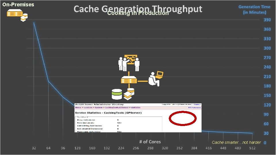 On-Premises Cooking in Production Services Caching Cache smarter…not harder 