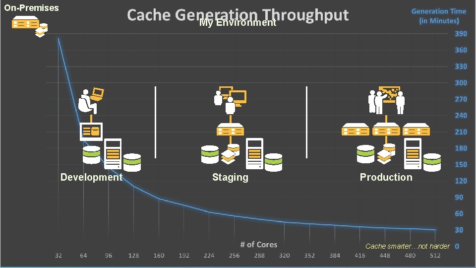 On-Premises My Environment Development Staging Production Cache smarter…not harder 