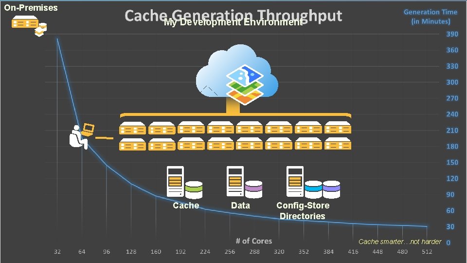 On-Premises My Development Environment Cache Data Config-Store Directories Cache smarter…not harder 