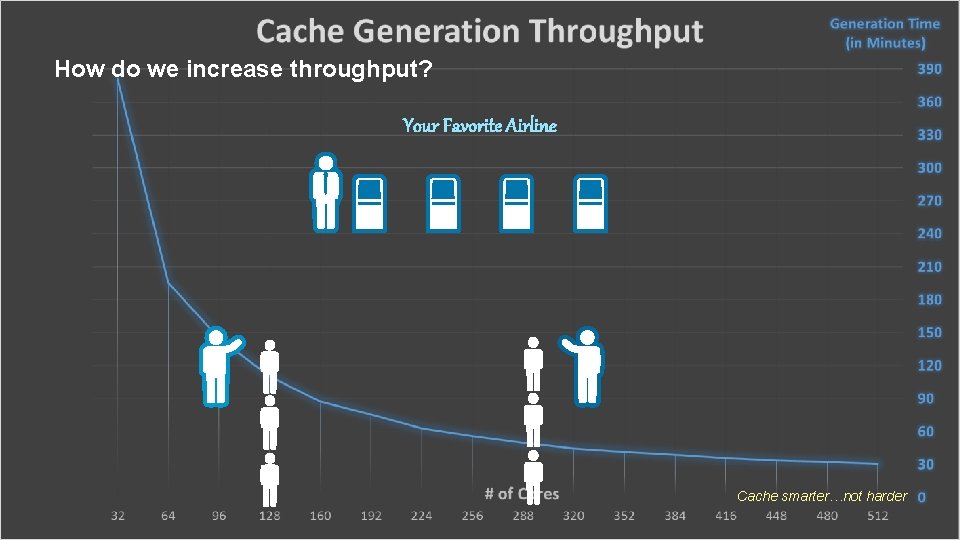 How do we increase throughput? Your Favorite Airline Cache smarter…not harder 