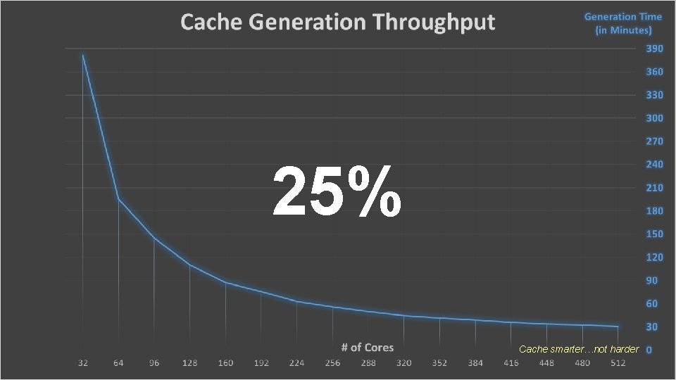 25% Cache smarter…not harder 