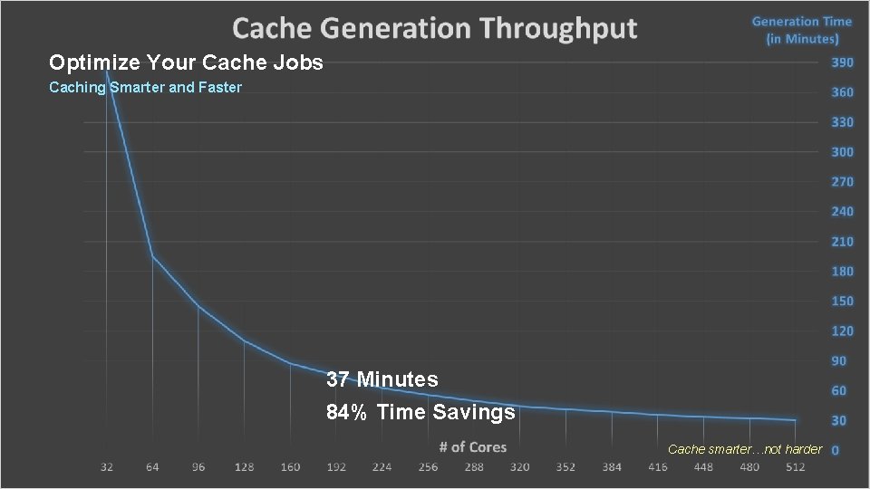Optimize Your Cache Jobs Caching Smarter and Faster 37 Minutes 84% Time Savings Cache