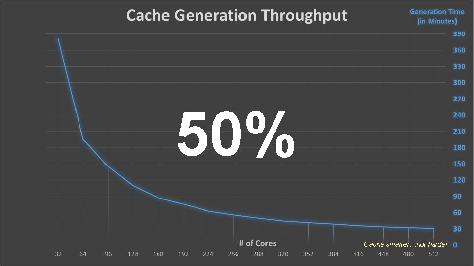 50% Cache smarter…not harder 