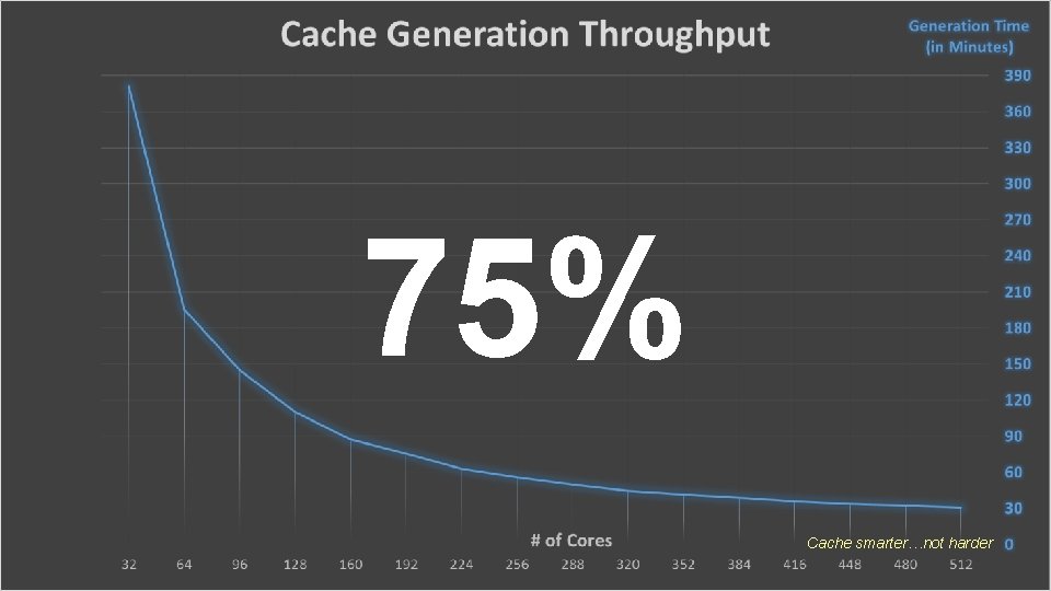 75% Cache smarter…not harder 