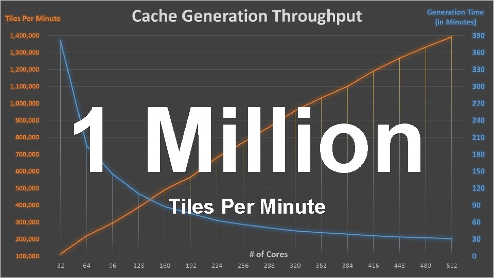 1 Million Tiles Per Minute 