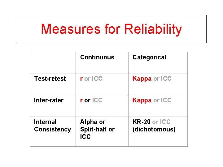 Measures for Reliability Continuous Categorical Test-retest r or ICC Kappa or ICC Inter-rater r