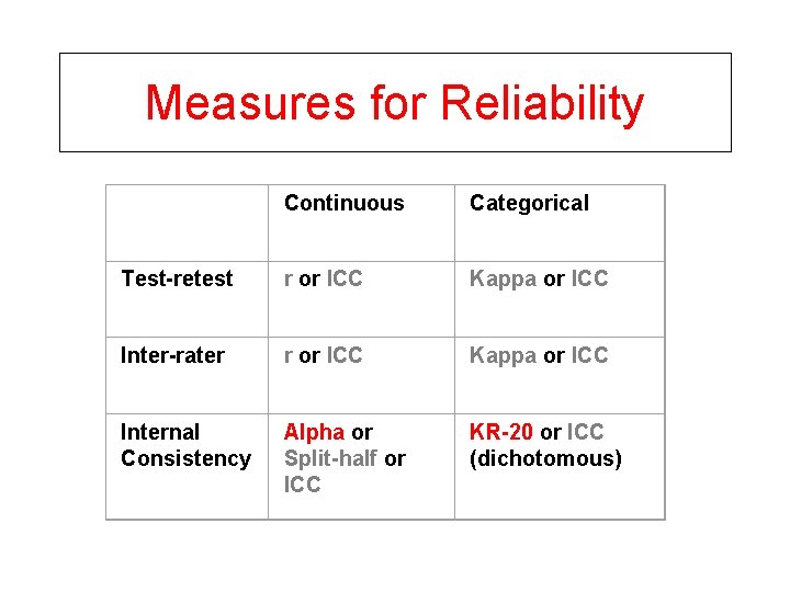 Measures for Reliability Continuous Categorical Test-retest r or ICC Kappa or ICC Inter-rater r