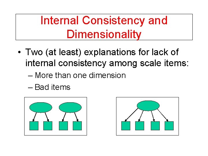 Internal Consistency and Dimensionality • Two (at least) explanations for lack of internal consistency