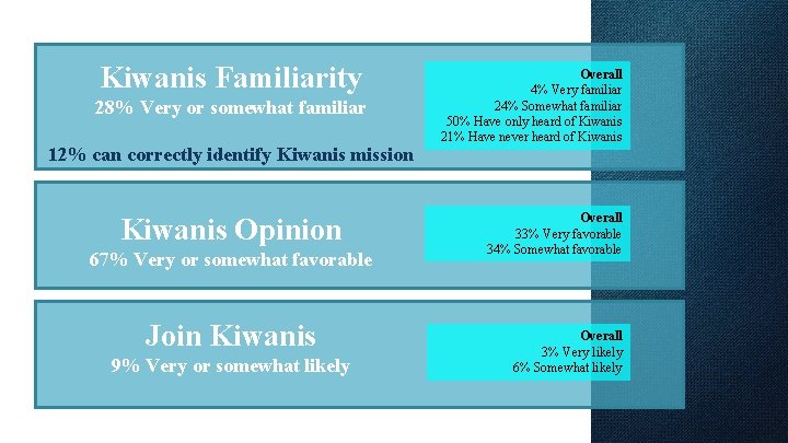 Kiwanis Familiarity 28% Very or somewhat familiar 12% can correctly identify Kiwanis mission Kiwanis