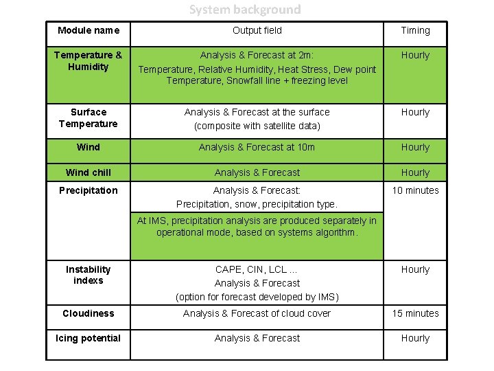 System background Module name Output field Timing Temperature & Humidity Analysis & Forecast at