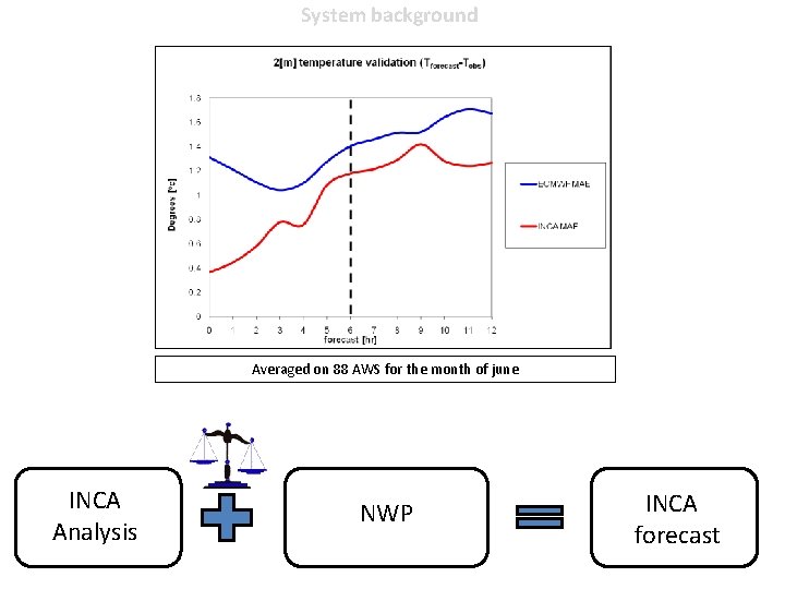 System background Averaged on 88 AWS for the month of june INCA Analysis NWP